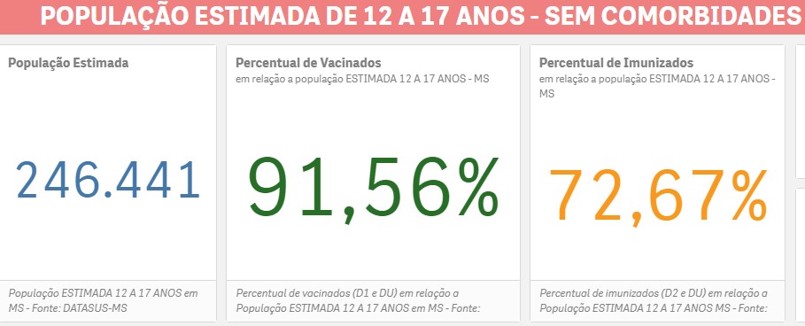 MS chega a 3a dose liberada nos municípios com 72% de adolescentes no ciclo completo MS chega a 3a dose liberada nos municípios com 72% de adolescentes no ciclo completo