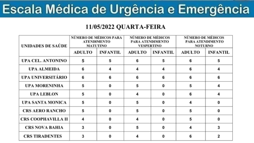 Confira a escala médica de plantão nas Upas e Crss em Campo Grande Confira a escala médica de plantão nas Upas e Crss em Campo Grande