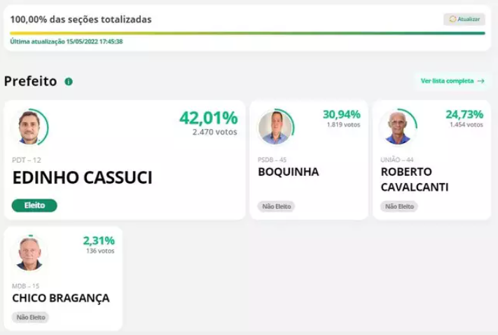 Edinho Cassuci vence eleição suplementar e é eleito prefeito de Angélica