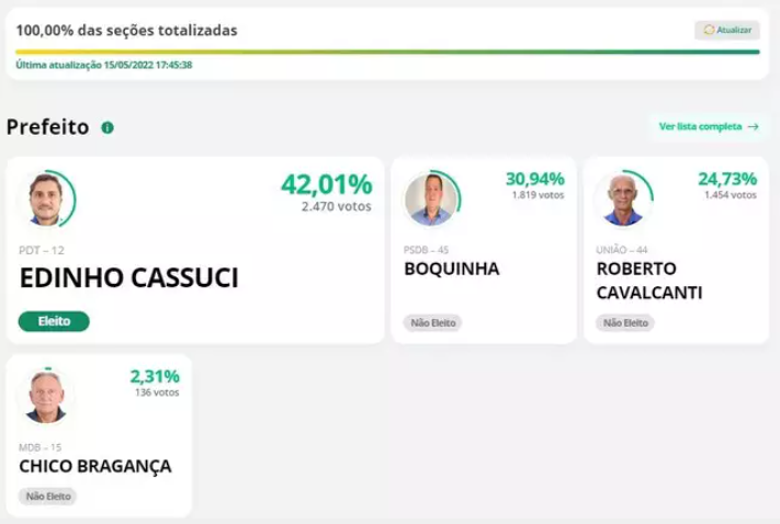 Edinho Cassuci vence eleição suplementar e é eleito prefeito de Angélica Edinho Cassuci vence eleição suplementar e é eleito prefeito de Angélica