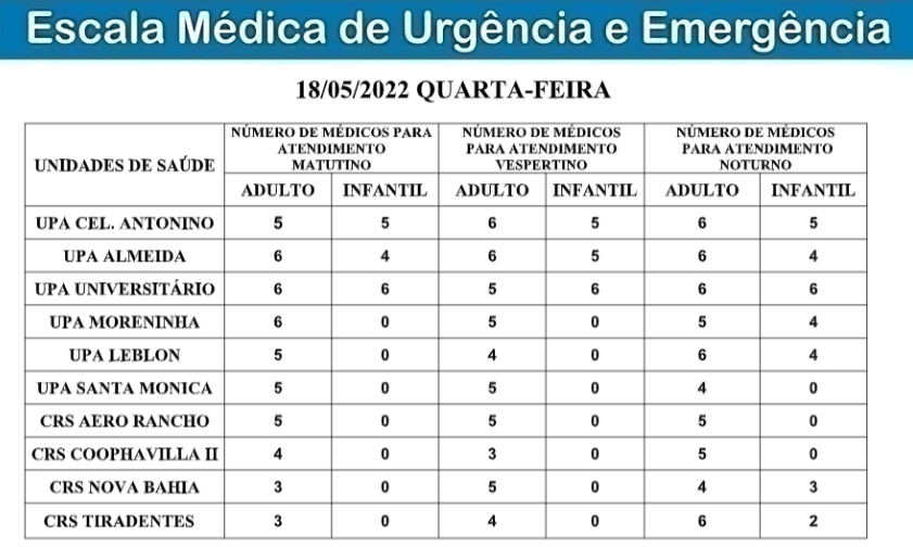 Confira a escala médica de plantão nas Upas e Crss nesta quarta-feira