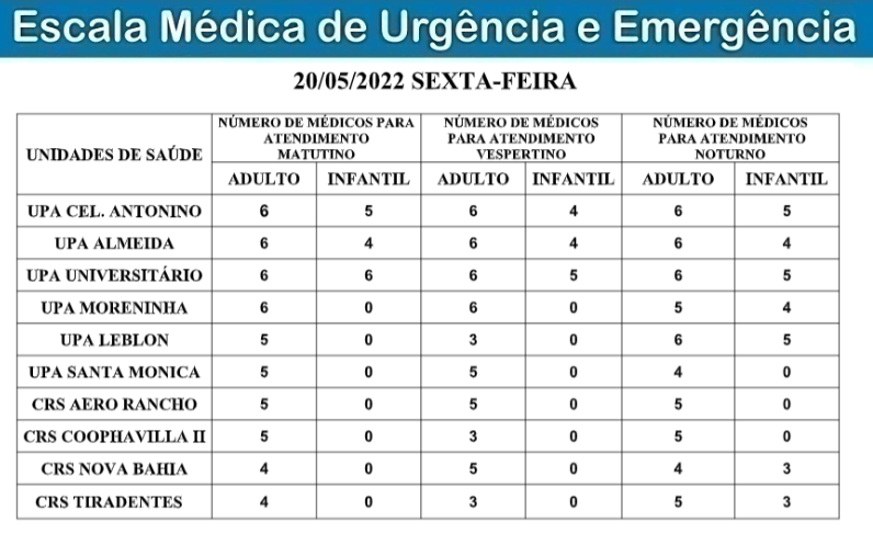 Confira a escala médica de plantão nas Upas e Crss nesta sexta-feira