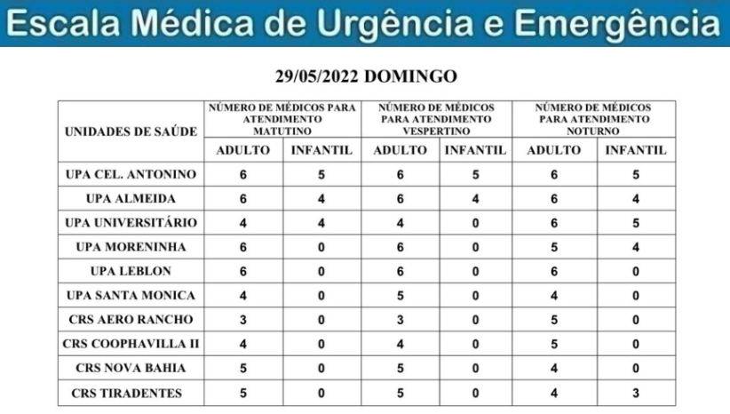 Confira a escala médica de plantão nas UPAs e CRSs neste domingo