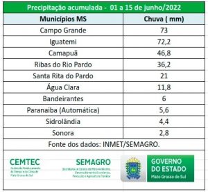 Chuvas ficaram acima da média em grande parte de MS na primeira quinzena de junho
