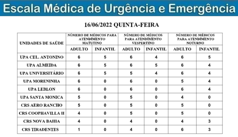 Confira a escala médica de plantão nas Upas e Crss na Capital