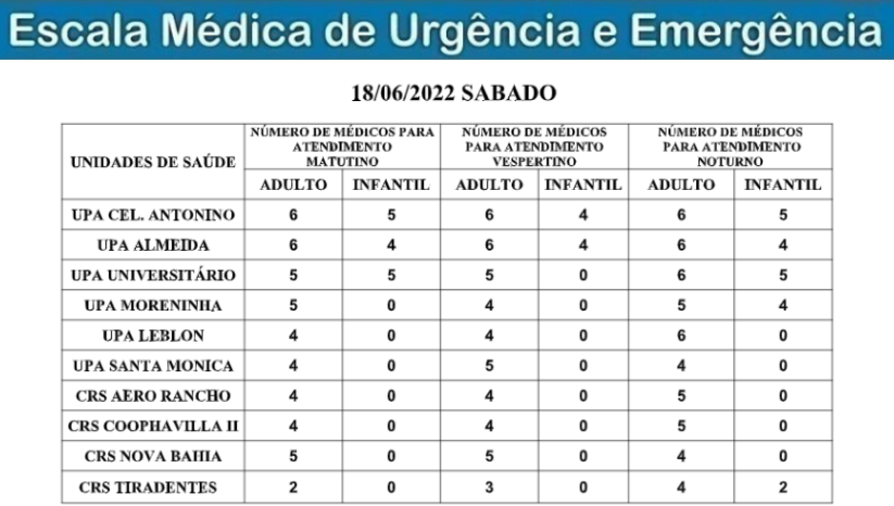 Confira a escala médica de plantão nas Upas e Crss na Capital Confira a escala médica de plantão nas Upas e Crss na Capital