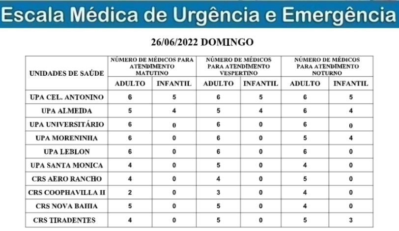 Confira a escala médica de plantão nas UPAs e CRSs neste domingo