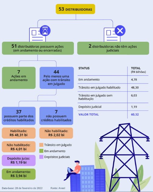 Deputados aprovam projeto que prevê reembolso na tarifa de energia