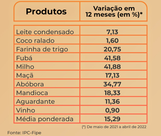 Com impacto da inflação e da guerra, produtos juninos ficam até 41% mais caros Com impacto da inflação e da guerra, produtos juninos ficam até 41% mais caros