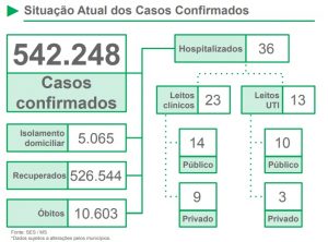 Covid em MS soma 10,2 mil novos casos e 38 óbitos em menos de um mês