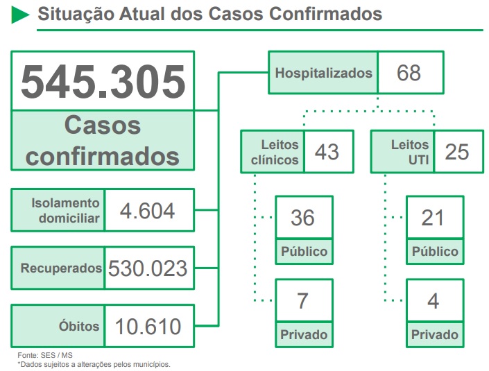 Covid: MS registra queda em casos e óbitos, após quase um mês de altas