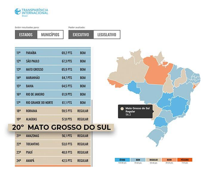 Mato grosso do sul fica abaixo da média em ranking da transparência internacional
