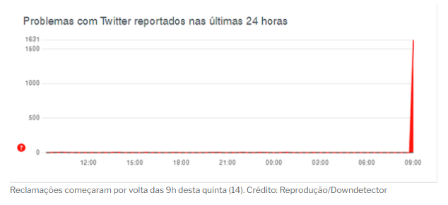 Twitter caiu? usuários relatam instabilidade do aplicativo nesta quinta-feira Twitter caiu? usuários relatam instabilidade do aplicativo nesta quinta-feira