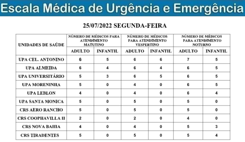Confira a escala médica de plantão nas UPAs e CRSs nesta segunda-feira