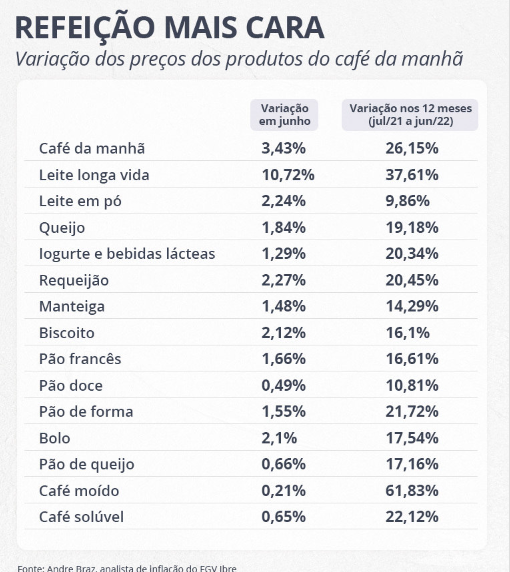Café da manhã sobe mais que o dobro da inflação em um ano Café da manhã sobe mais que o dobro da inflação em um ano