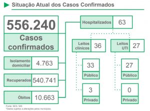 MS registra redução em novos casos de Covid e óbitos após semanas de alta