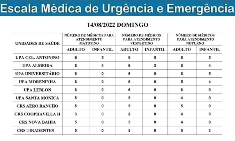 Confira a escala médica de plantão nas UPAs e CRSs neste domingo