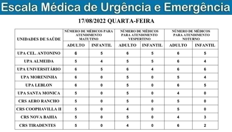 Confira a escala médica de plantão nas Upas e Crss nesta quarta-feira