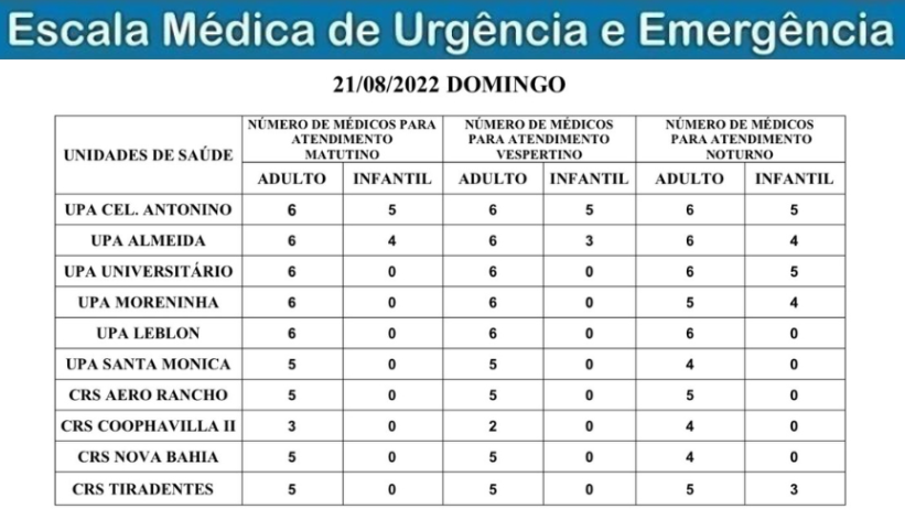 Confira a escala médica de plantão nas UPAs e CRSs neste domingo
