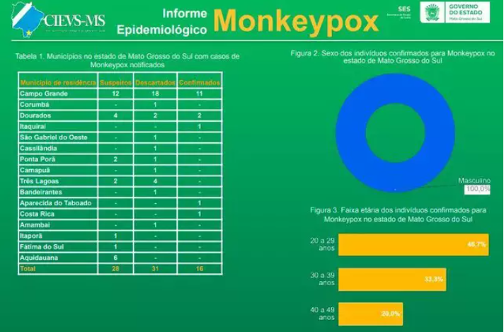 MS tem 16 casos confirmados de varíola dos macacos MS tem 16 casos confirmados de varíola dos macacos