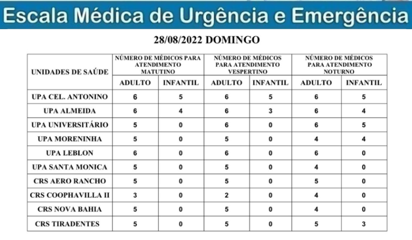 Confira a escala médica de plantão nas UPAs e CRSs neste domingo