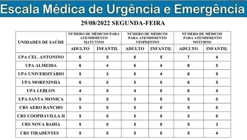 Confira a escala médica de plantão nas UPAs e CRSs nesta segunda-feira Confira a escala médica de plantão nas UPAs e CRSs nesta segunda-feira