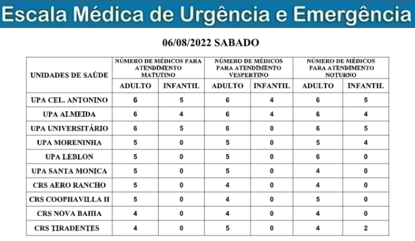 Confira a escala médica de plantão nas Upas e Crss na Capital