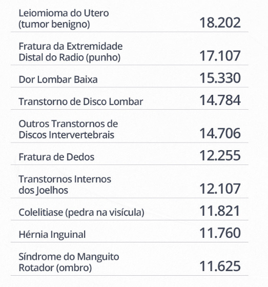 Afastamento por Covid-19 cai 90% e doença deixa de ser principal causa Afastamento por Covid-19 cai 90% e doença deixa de ser principal causa
