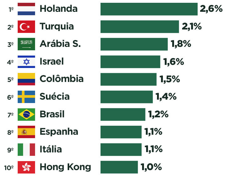 Economia do Brasil cresce mais que a de países ricos no 2º trimestre Economia do Brasil cresce mais que a de países ricos no 2º trimestre