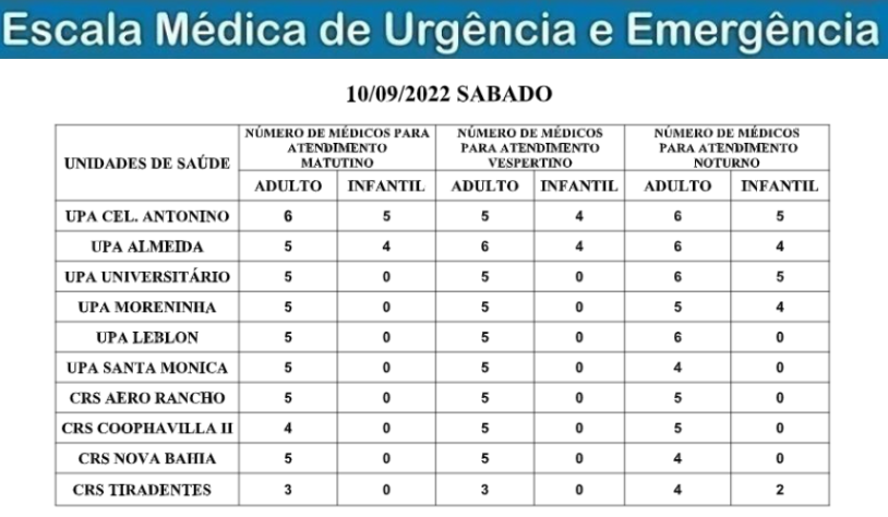 Confira a escala médica de plantão nas Upas e Crss na Capital