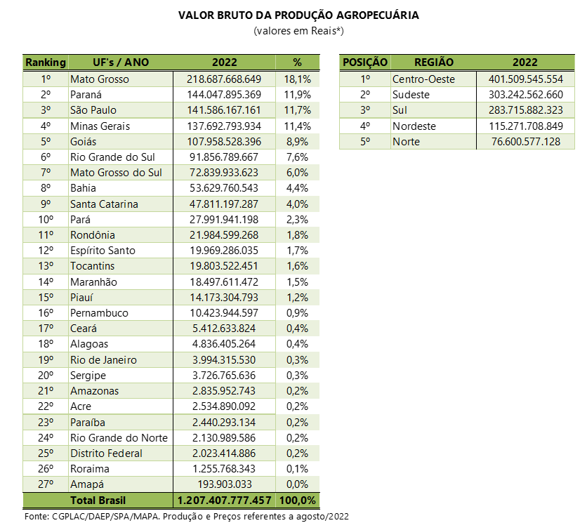 Valor da produção agropecuária de 2022 está estimado em R$ 1,207 trilhão