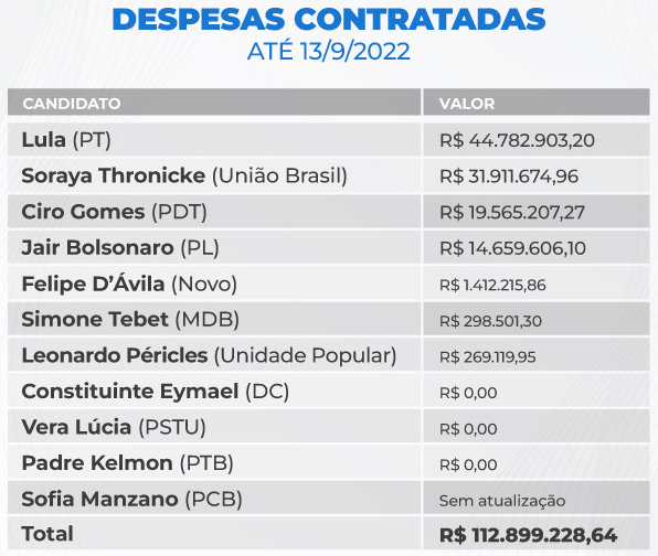 Em 43 dias, presidenciáveis gastaram R$ 112 milhões em campanhas Em 43 dias, presidenciáveis gastaram R$ 112 milhões em campanhas