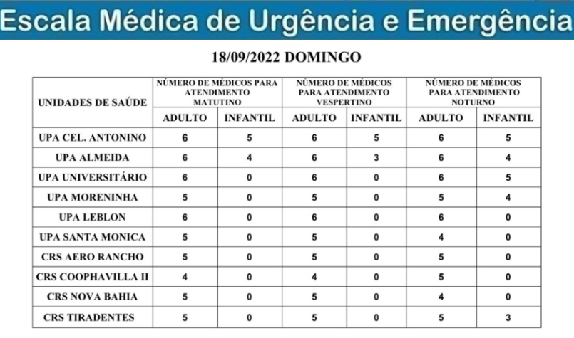 Confira a escala médica de plantão nas UPAs e CRSs neste domingo