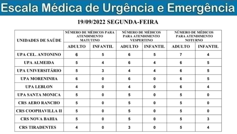 Confira a escala médica de plantão nas UPAs e CRSs nesta segunda-feira