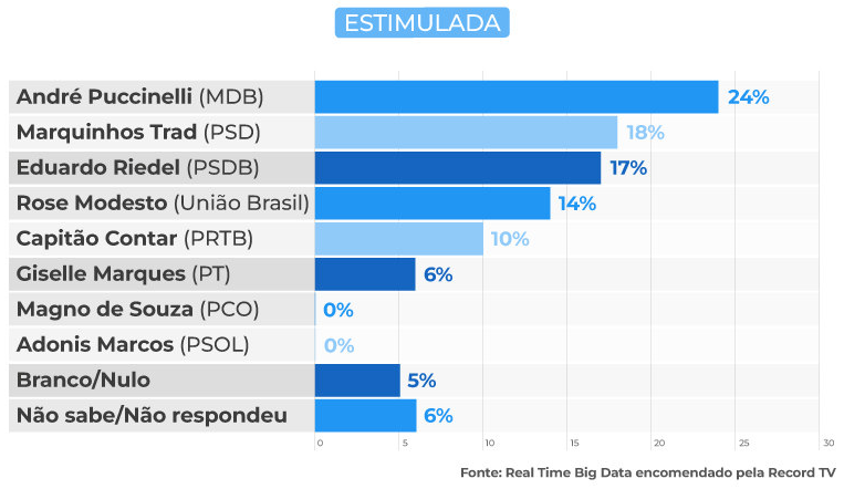 Puccinelli tem 24%; Trad, 18%; e Riedel, 17%, indica pesquisa Puccinelli tem 24%; Trad, 18%; e Riedel, 17%, indica pesquisa
