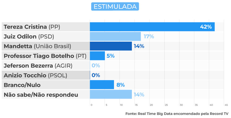 Puccinelli tem 24%; Trad, 18%; e Riedel, 17%, indica pesquisa Puccinelli tem 24%; Trad, 18%; e Riedel, 17%, indica pesquisa