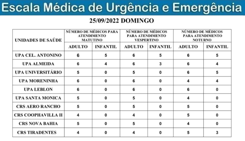 Confira a escala médica de plantão nas UPAs e CRSs neste domingo