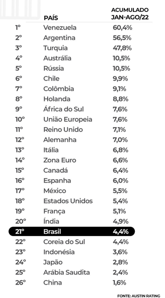 Em queda, inflação do Brasil já é a 6ª menor entre países do G20 Em queda, inflação do Brasil já é a 6ª menor entre países do G20