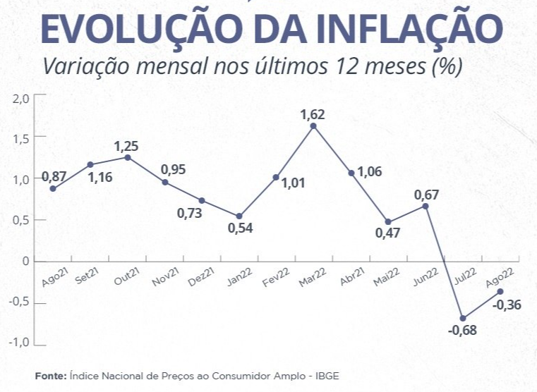 Em queda, inflação do Brasil já é a 6ª menor entre países do G20 Em queda, inflação do Brasil já é a 6ª menor entre países do G20