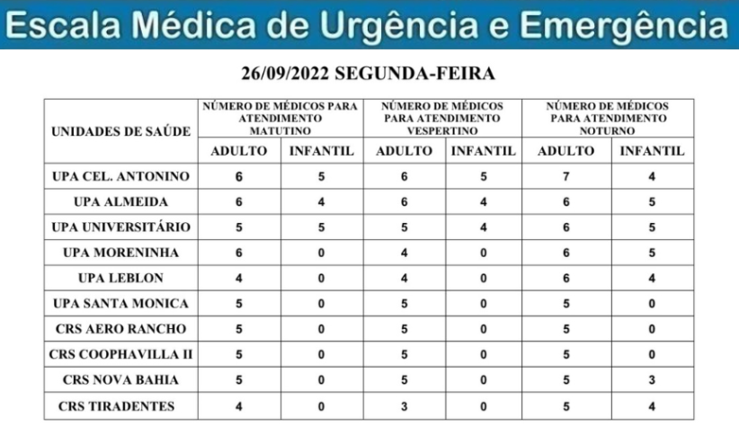 Confira a escala médica de plantão nas UPAs e CRSs nesta segunda-feira Confira a escala médica de plantão nas UPAs e CRSs nesta segunda-feira