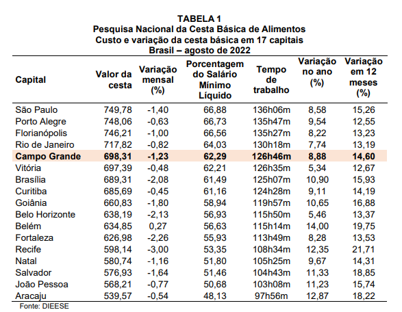 Cesta básica em Campo Grande é a quinta mais cara entre 16 capitais pesquisadas