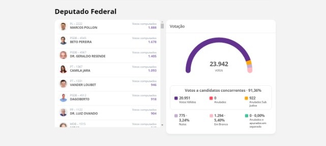 Passado o 1% dos votos apurados, confira quem está na frente em MS Passado o 1% dos votos apurados, confira quem está na frente em MS