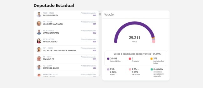 Passado o 1% dos votos apurados, confira quem está na frente em MS Passado o 1% dos votos apurados, confira quem está na frente em MS