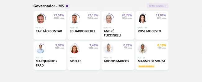 Passados os primeiros 5% dos votos, confira quem está na frente em MS Passados os primeiros 5% dos votos, confira quem está na frente em MS