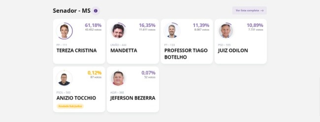 Passados os primeiros 5% dos votos, confira quem está na frente em MS Passados os primeiros 5% dos votos, confira quem está na frente em MS