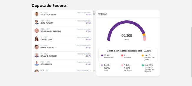 Passados os primeiros 5% dos votos, confira quem está na frente em MS Passados os primeiros 5% dos votos, confira quem está na frente em MS