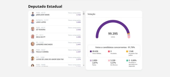 Passados os primeiros 5% dos votos, confira quem está na frente em MS Passados os primeiros 5% dos votos, confira quem está na frente em MS