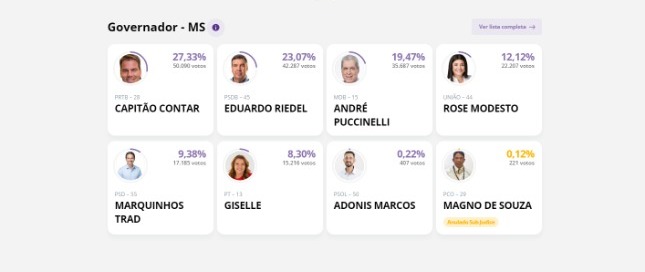 Passada a marca dos 13% dos votos apurados, confira quem está ganhando em MS Passada a marca dos 13% dos votos apurados, confira quem está ganhando em MS
