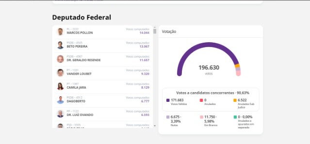 Passada a marca dos 13% dos votos apurados, confira quem está ganhando em MS Passada a marca dos 13% dos votos apurados, confira quem está ganhando em MS