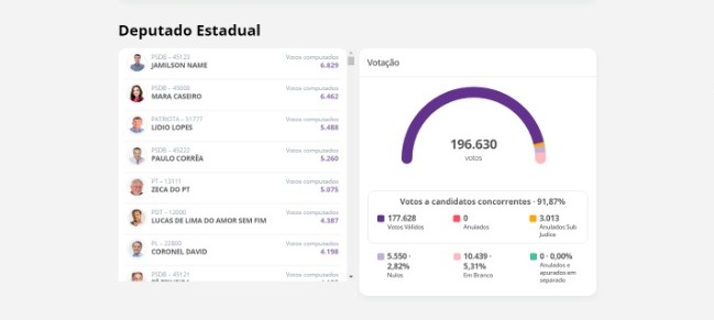 Passada a marca dos 13% dos votos apurados, confira quem está ganhando em MS Passada a marca dos 13% dos votos apurados, confira quem está ganhando em MS